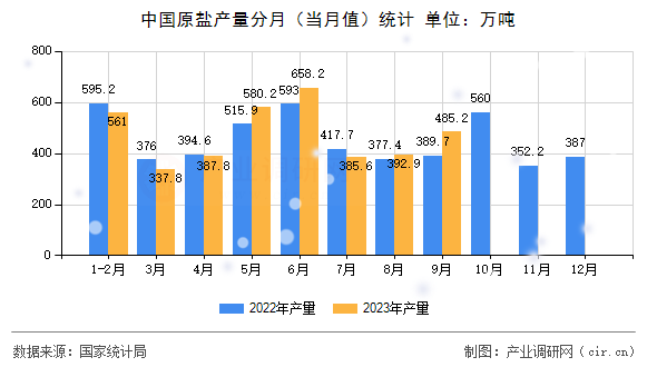 中國原鹽產量分月（當月值）統計