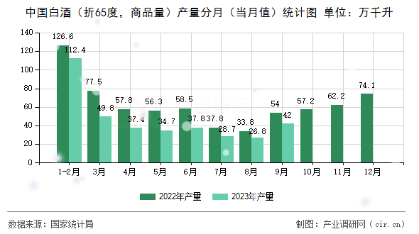 中國白酒（折65度，商品量）產量分月（當月值）統計圖