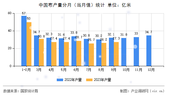 中國布產量分月（當月值）統計