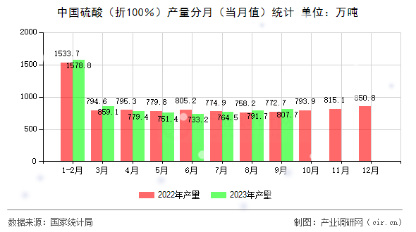 中國硫酸（折100％）產(chǎn)量分月（當(dāng)月值）統(tǒng)計