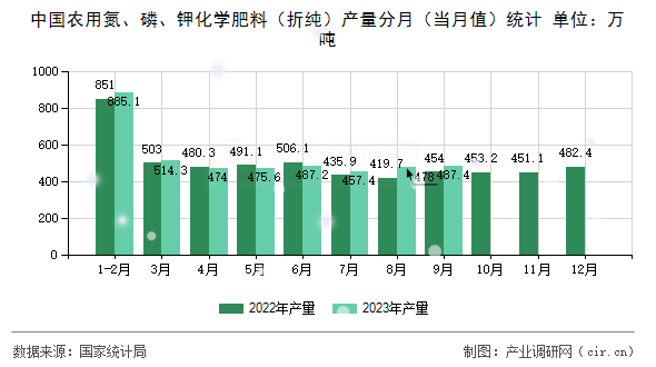 中國農用氮、磷、鉀化學肥料（折純）產量分月（當月值）統計