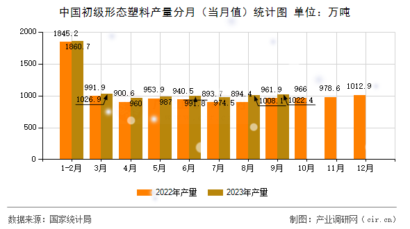 中國初級形態(tài)塑料產(chǎn)量分月（當月值）統(tǒng)計圖