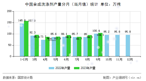 中國合成洗滌劑產量分月（當月值）統計