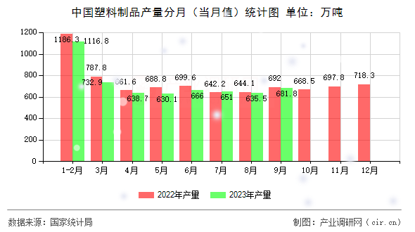 中國塑料制品產量分月（當月值）統計圖