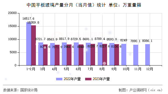 中國平板玻璃產量分月（當月值）統計