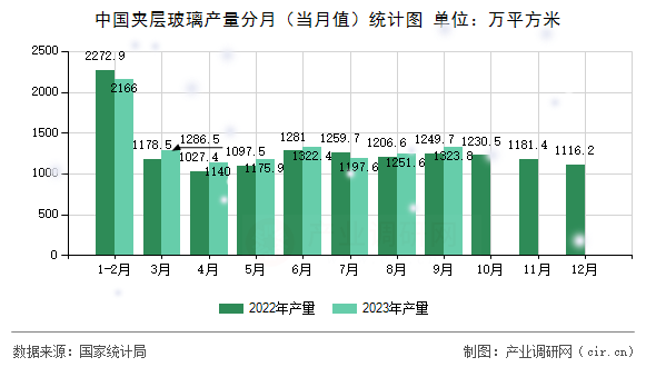 中國夾層玻璃產量分月（當月值）統計圖