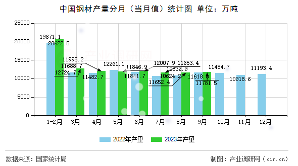 中國鋼材產量分月（當月值）統計圖