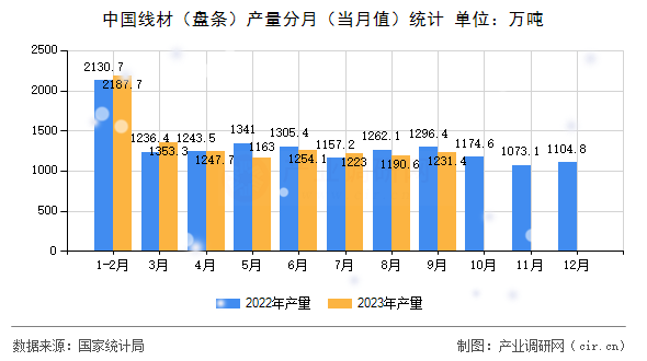 中國線材（盤條）產量分月（當月值）統計
