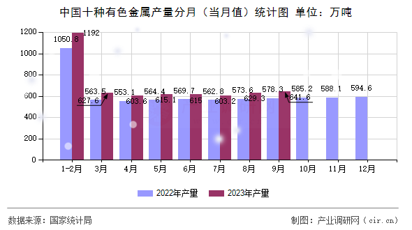 中國十種有色金屬產量分月（當月值）統計圖