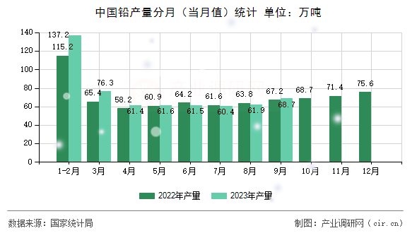 中國鉛產量分月（當月值）統計
