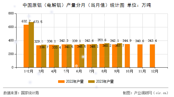 中國原鋁（電解鋁）產量分月（當月值）統計圖