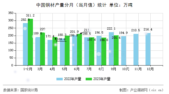 中國(guó)銅材產(chǎn)量分月（當(dāng)月值）統(tǒng)計(jì)