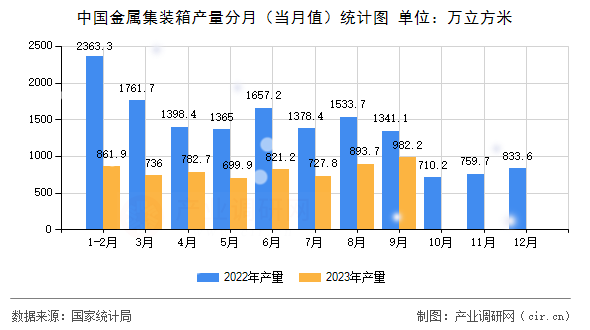 中國金屬集裝箱產量分月（當月值）統計圖