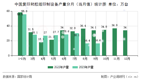 中國復印和膠版印制設備產量分月（當月值）統計圖