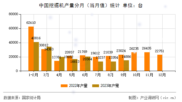 中國挖掘機產量分月（當月值）統計