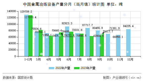 中國(guó)金屬冶煉設(shè)備產(chǎn)量分月（當(dāng)月值）統(tǒng)計(jì)圖