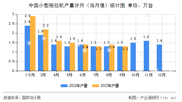 中國小型拖拉機(jī)產(chǎn)量分月（當(dāng)月值）統(tǒng)計(jì)圖