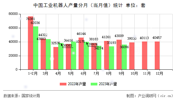 中國工業機器人產量分月（當月值）統計