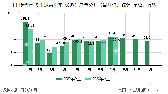 中國運動型多用途乘用車（SUV）產量分月（當月值）統計