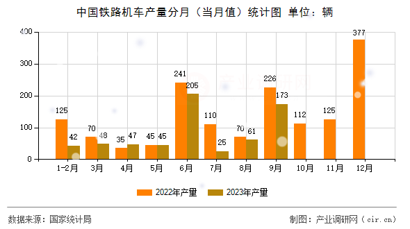 中國(guó)鐵路機(jī)車產(chǎn)量分月（當(dāng)月值）統(tǒng)計(jì)圖