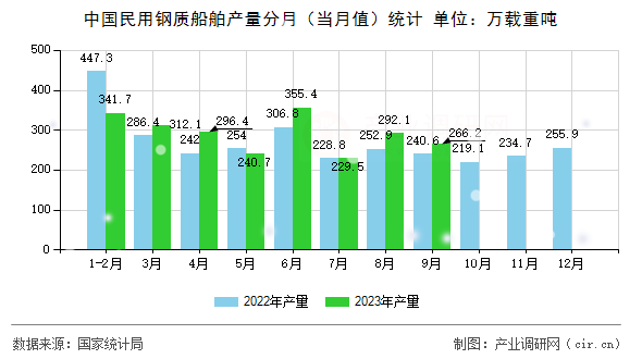 中國民用鋼質船舶產量分月（當月值）統計