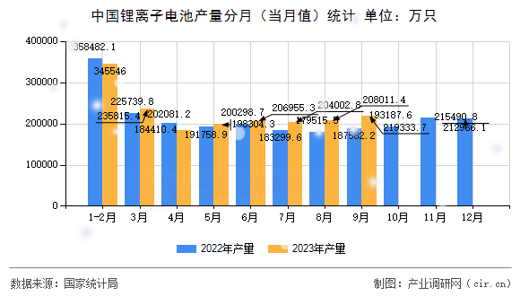 中國鋰離子電池產量分月（當月值）統計