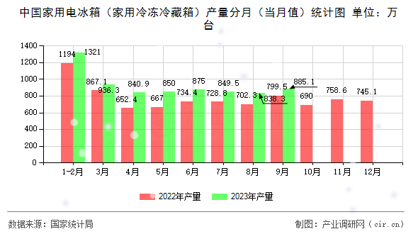 中國家用電冰箱（家用冷凍冷藏箱）產量分月（當月值）統計圖