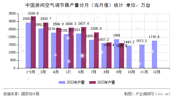 中國房間空氣調節器產量分月（當月值）統計