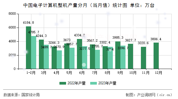 中國電子計算機整機產量分月（當月值）統計圖