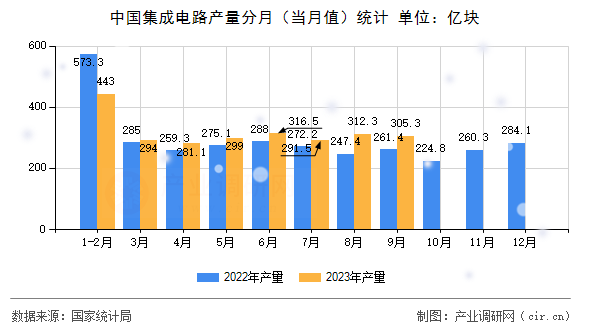 中國集成電路產(chǎn)量分月（當(dāng)月值）統(tǒng)計
