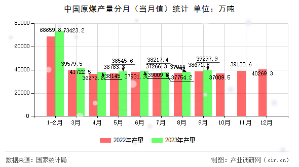 中國原煤產量分月（當月值）統計