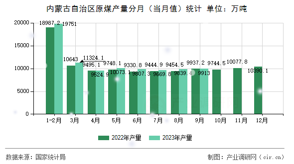 內蒙古自治區原煤產量分月（當月值）統計