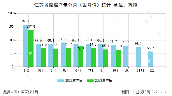 江蘇省原煤產量分月（當月值）統計