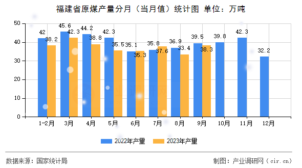 福建省原煤產(chǎn)量分月（當月值）統(tǒng)計圖