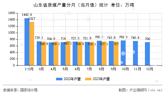 山東省原煤產量分月（當月值）統計