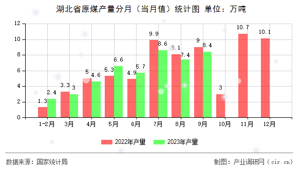 湖北省原煤產量分月（當月值）統計圖