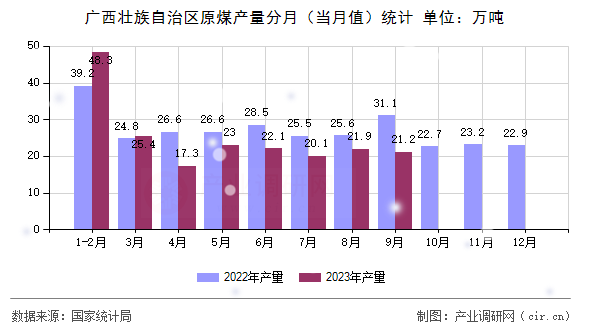 廣西壯族自治區原煤產量分月（當月值）統計