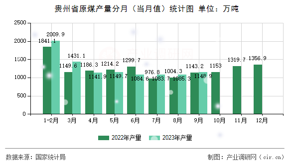 貴州省原煤產量分月（當月值）統計圖