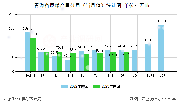 青海省原煤產量分月（當月值）統計圖