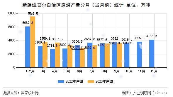 新疆維吾爾自治區原煤產量分月（當月值）統計