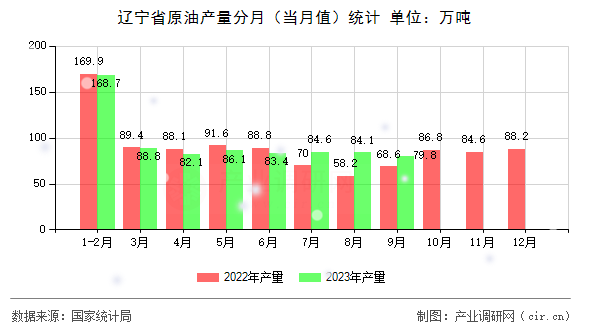 遼寧省原油產量分月（當月值）統計