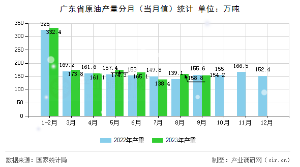 廣東省原油產量分月（當月值）統計