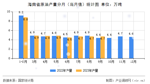 海南省原油產量分月（當月值）統計圖