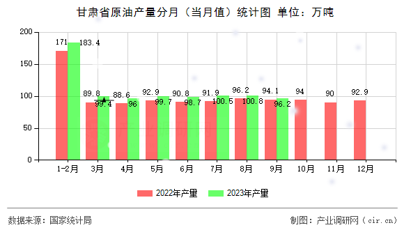 甘肅省原油產量分月（當月值）統計圖