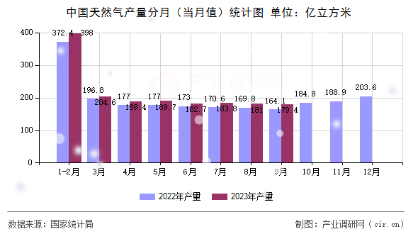 中國天然氣產量分月（當月值）統計圖