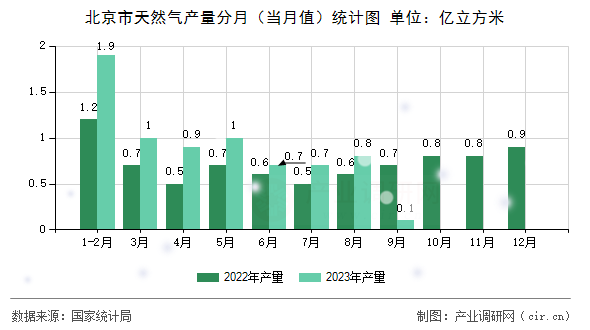 北京市天然氣產量分月（當月值）統計圖