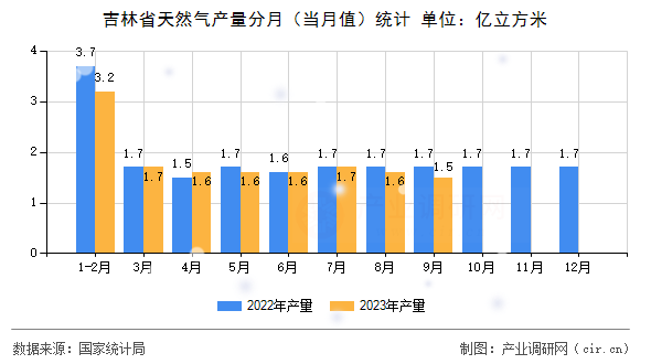 吉林省天然氣產量分月（當月值）統計