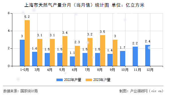 上海市天然氣產量分月（當月值）統計圖