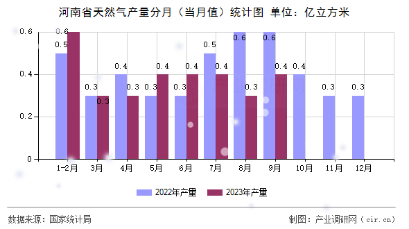 河南省天然氣產量分月（當月值）統計圖