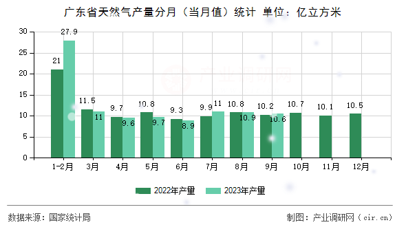 廣東省天然氣產量分月（當月值）統計